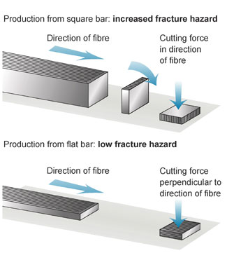 Hollow knife, cutting crowns, plan blade or reversible blades